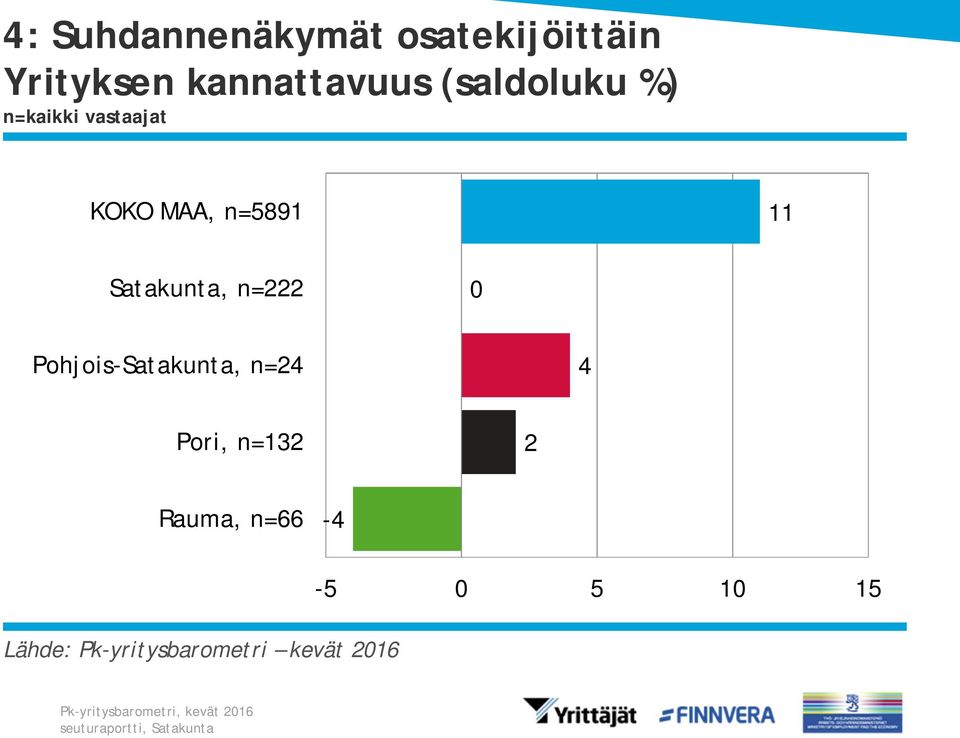 MAA, n=5891 11 Satakunta, n=222