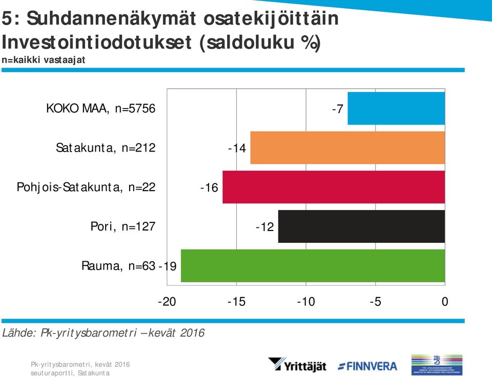 MAA, n=5756-7 Satakunta, n=212-14