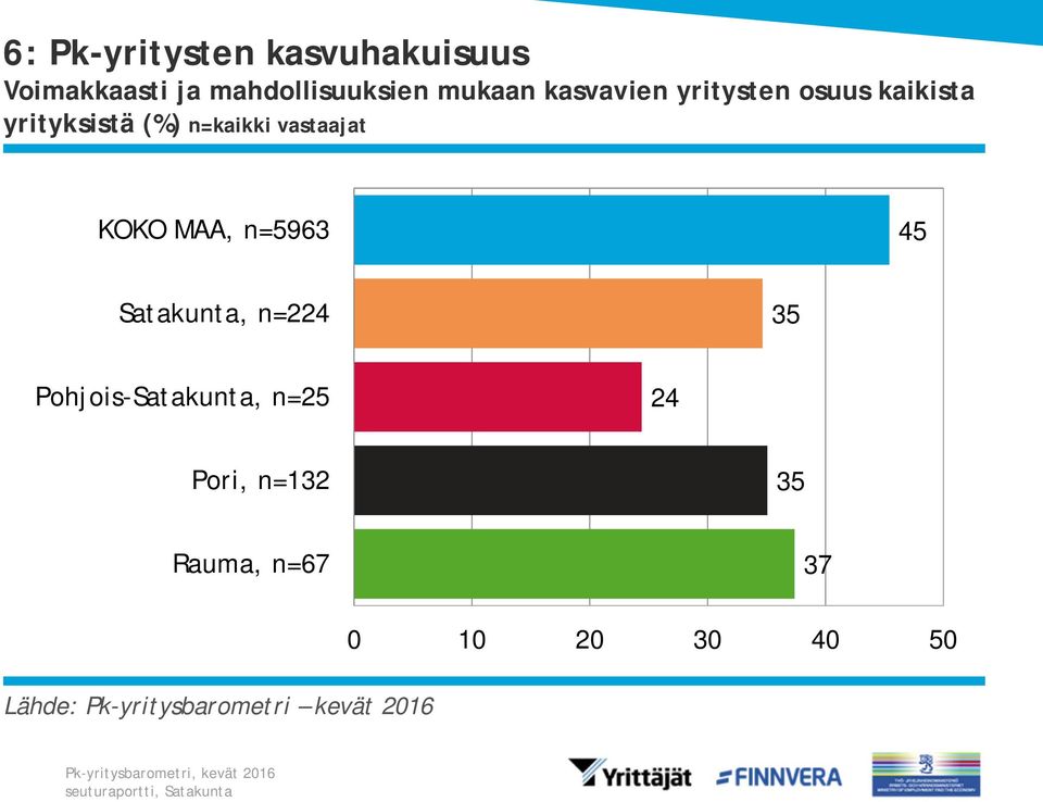 kaikista yrityksistä (%) KOKO MAA, n=5963 45