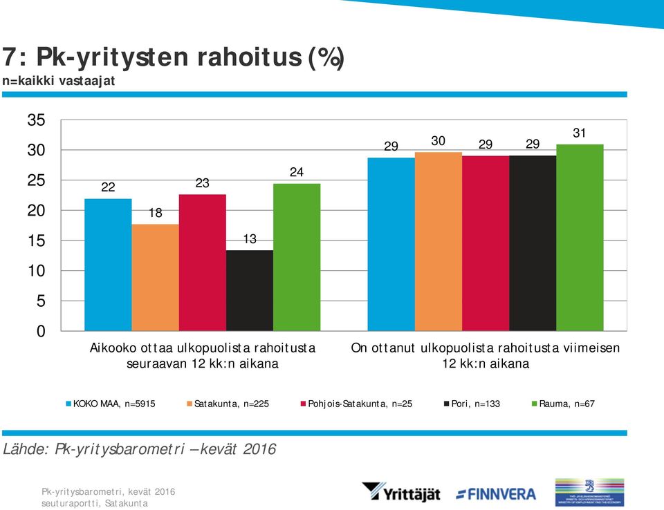 ottanut ulkopuolista rahoitusta viimeisen 12 kk:n aikana KOKO