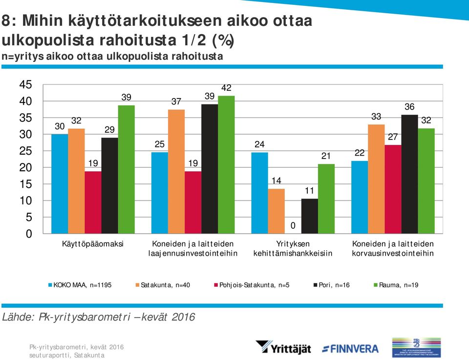 laitteiden laajennusinvestointeihin 14 11 21 Yrityksen kehittämishankkeisiin 22 33 27 36 32 Koneiden