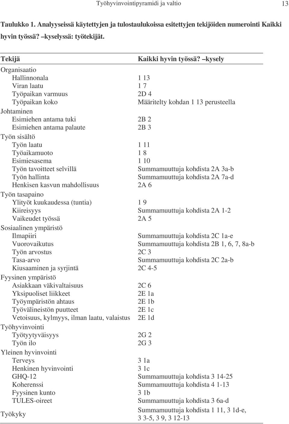 sisältö Työn laatu 1 11 Työaikamuoto 1 8 Esimiesasema 1 10 Työn tavoitteet selvillä Summamuuttuja kohdista 2A 3a-b Työn hallinta Summamuuttuja kohdista 2A 7a-d Henkisen kasvun mahdollisuus 2A 6 Työn