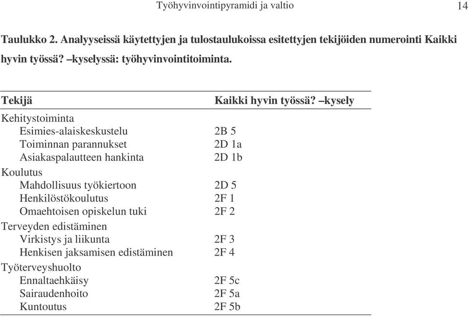 Tekijä Kehitystoiminta Esimies-alaiskeskustelu 2B 5 Toiminnan parannukset 2D 1a Asiakaspalautteen hankinta 2D 1b Koulutus Mahdollisuus