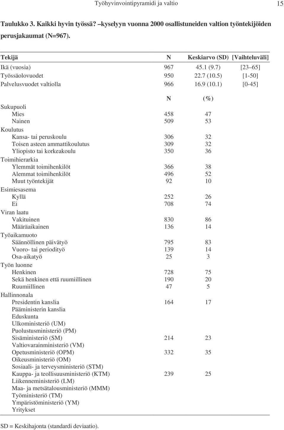 1) [0-45] N (%) Sukupuoli Mies 458 47 Nainen 509 53 Koulutus Kansa- tai peruskoulu 306 32 Toisen asteen ammattikoulutus 309 32 Yliopisto tai korkeakoulu 350 36 Toimihierarkia Ylemmät toimihenkilöt