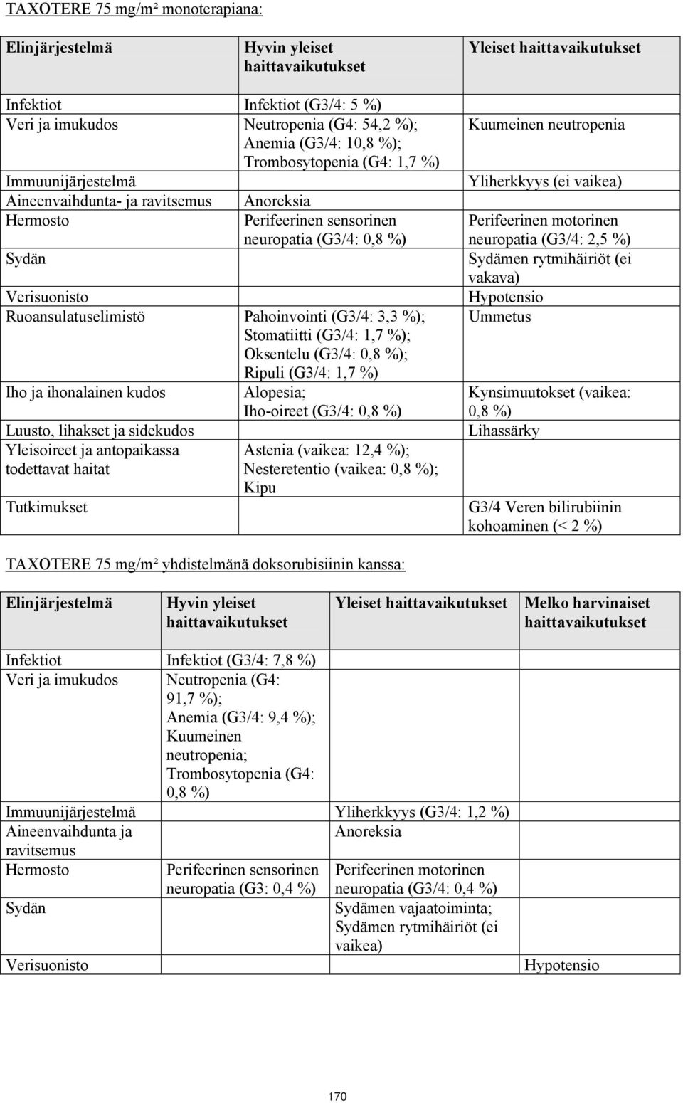 (G3/4: 1,7 %); Oksentelu (G3/4: 0,8 %); Ripuli (G3/4: 1,7 %) Iho ja ihonalainen kudos Alopesia; Iho-oireet (G3/4: 0,8 %) Luusto, lihakset ja sidekudos Yleisoireet ja antopaikassa Astenia (vaikea: