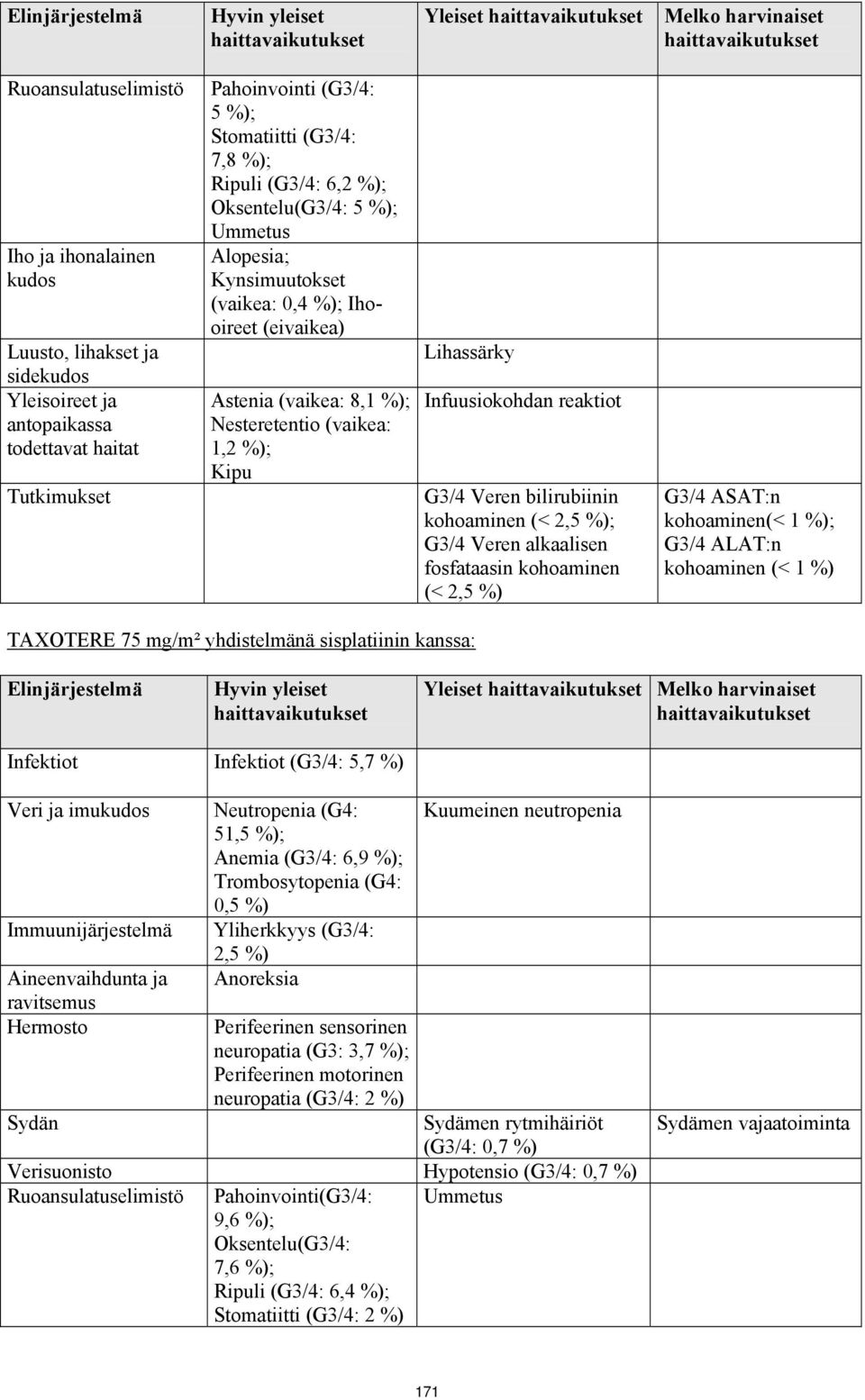 Nesteretentio (vaikea: 1,2 %); Kipu Lihassärky Infuusiokohdan reaktiot G3/4 Veren bilirubiinin kohoaminen (< 2,5 %); G3/4 Veren alkaalisen fosfataasin kohoaminen (< 2,5 %) G3/4 ASAT:n kohoaminen(< 1