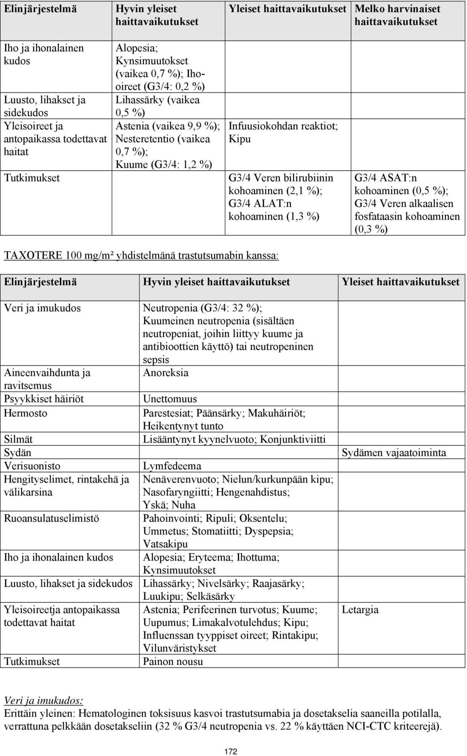 kohoaminen (2,1 %); G3/4 ALAT:n kohoaminen (1,3 %) G3/4 ASAT:n kohoaminen (0,5 %); G3/4 Veren alkaalisen fosfataasin kohoaminen (0,3 %) TAXOTERE 100 mg/m² yhdistelmänä trastutsumabin kanssa: