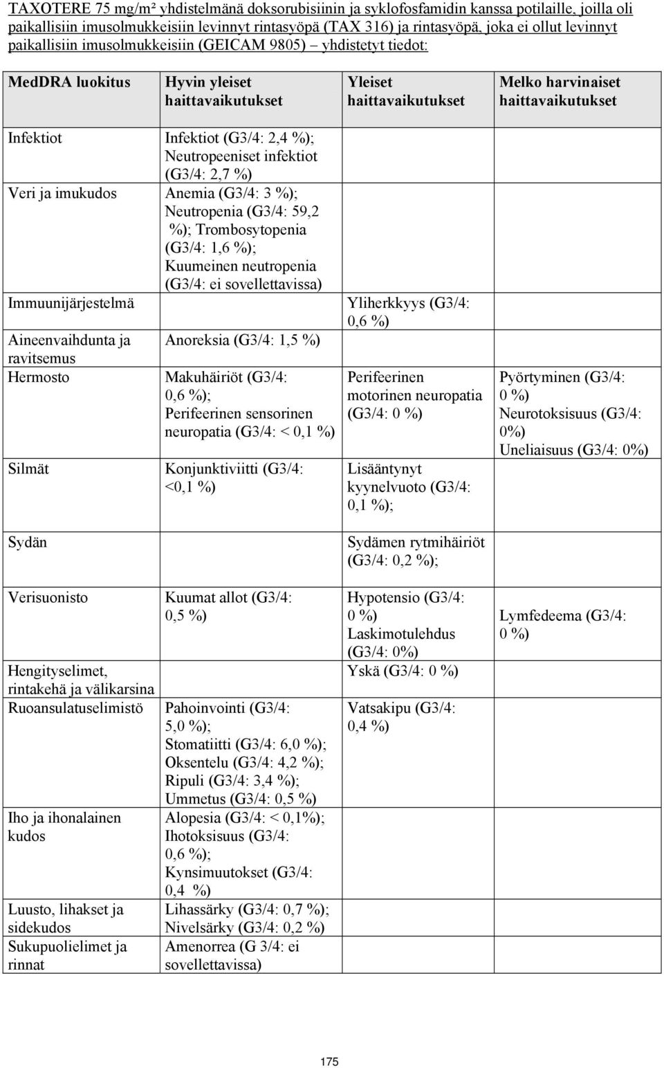 ja imukudos Anemia (G3/4: 3 %); Neutropenia (G3/4: 59,2 %); Trombosytopenia (G3/4: 1,6 %); Kuumeinen neutropenia (G3/4: ei sovellettavissa) Immuunijärjestelmä Aineenvaihdunta ja ravitsemus Hermosto