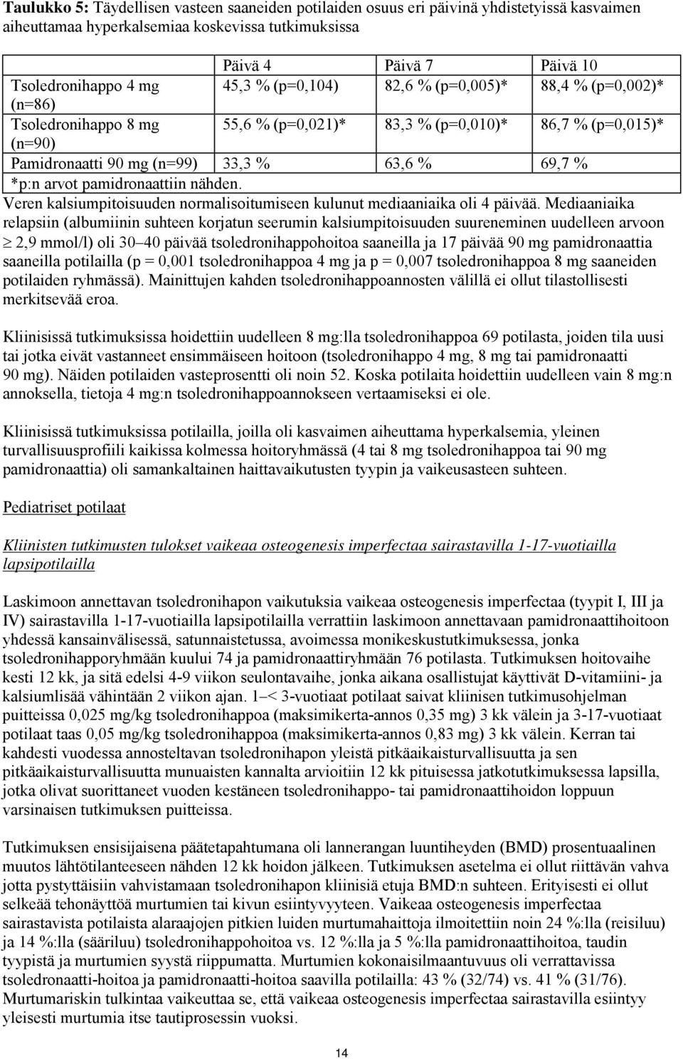 pamidronaattiin nähden. Veren kalsiumpitoisuuden normalisoitumiseen kulunut mediaaniaika oli 4 päivää.