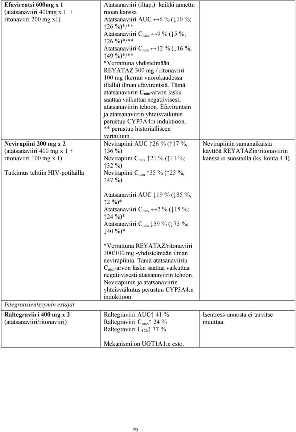 ): kaikki annettu ruoan kanssa Atatsanaviiri AUC 6 % ( 10 %; 26 %)*/** Atatsanaviiri C max 9 % ( 5 %; 26 %)*/** Atatsanaviiri C min 12 % ( 16 %; 49 %)*/** *Verrattuna yhdistelmään REYATAZ 300 mg /