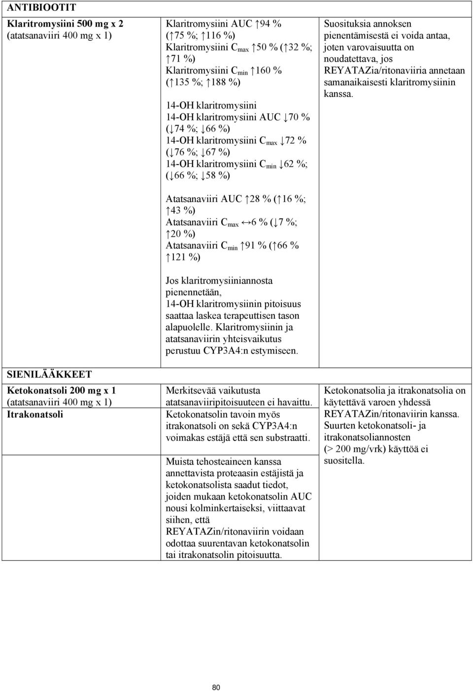 14-OH klaritromysiini C min 62 %; ( 66 %; 58 %) Atatsanaviiri AUC 28 % ( 16 %; 43 %) Atatsanaviiri C max 6 % ( 7 %; 20 %) Atatsanaviiri C min 91 % ( 66 % 121 %) Jos klaritromysiiniannosta