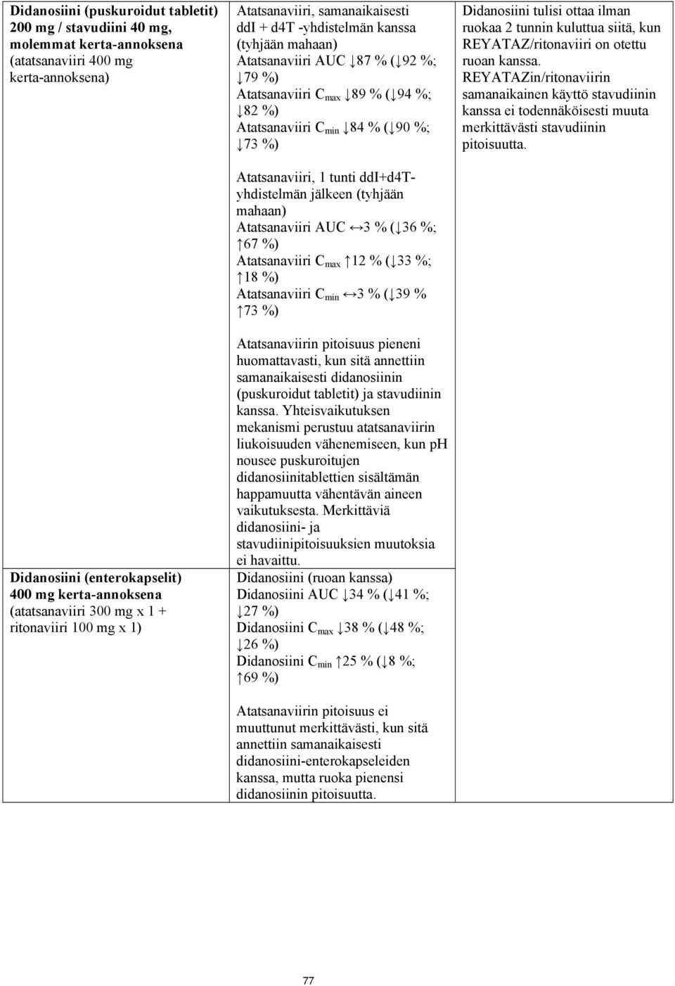 min 84 % ( 90 %; 73 %) Atatsanaviiri, 1 tunti ddi+d4tyhdistelmän jälkeen (tyhjään mahaan) Atatsanaviiri AUC 3 % ( 36 %; 67 %) Atatsanaviiri C max 12 % ( 33 %; 18 %) Atatsanaviiri C min 3 % ( 39 % 73