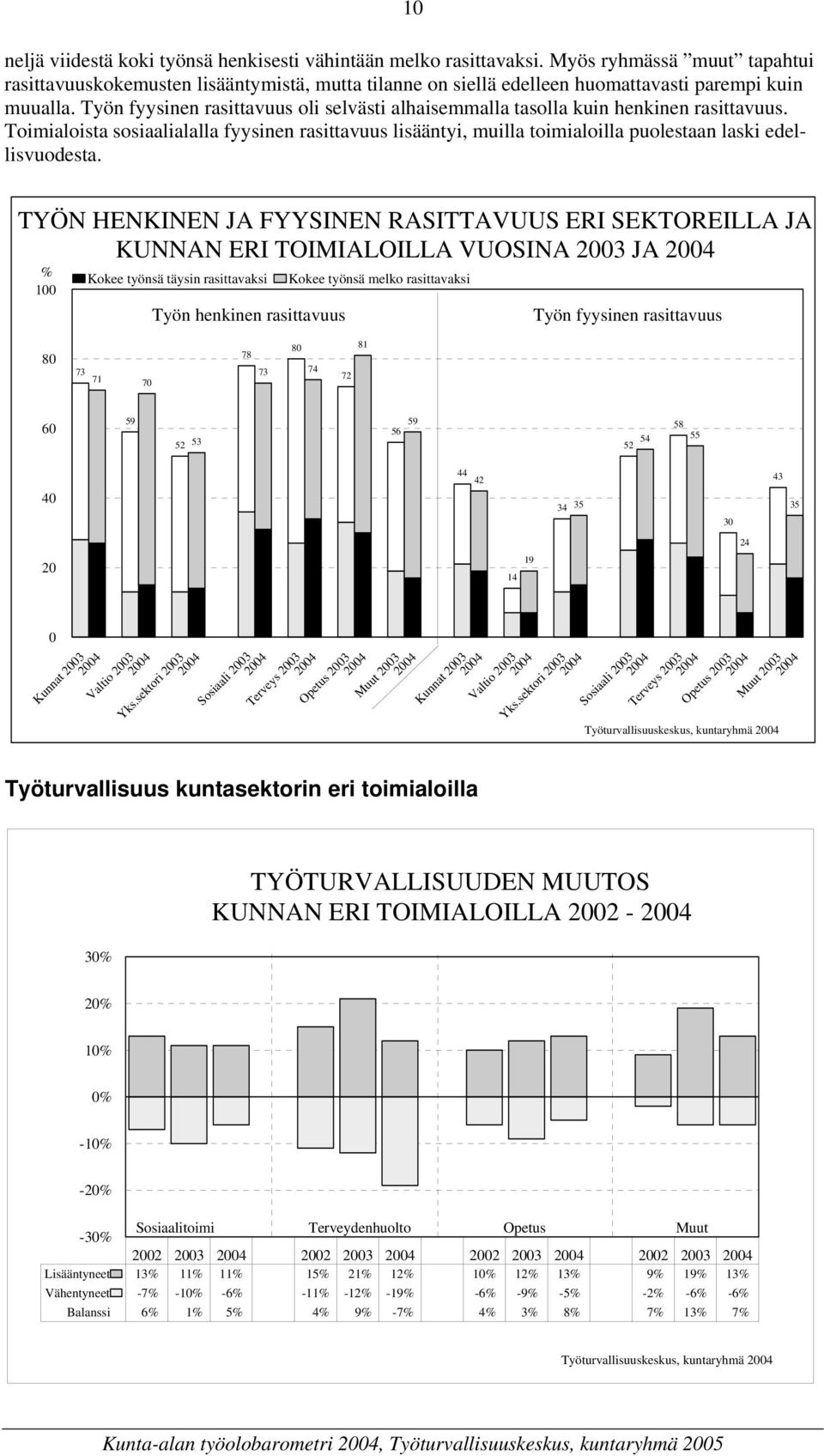 Työn fyysinen rasittavuus oli selvästi alhaisemmalla tasolla kuin henkinen rasittavuus.