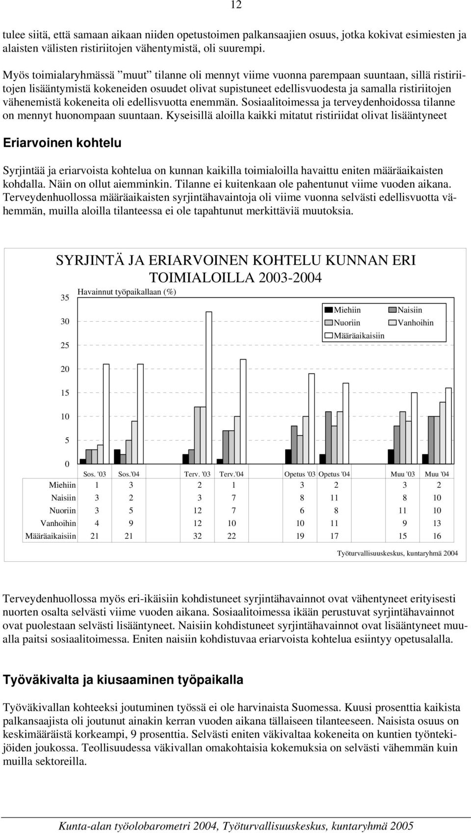 vähenemistä kokeneita oli edellisvuotta enemmän. Sosiaalitoimessa ja terveydenhoidossa tilanne on mennyt huonompaan suuntaan.