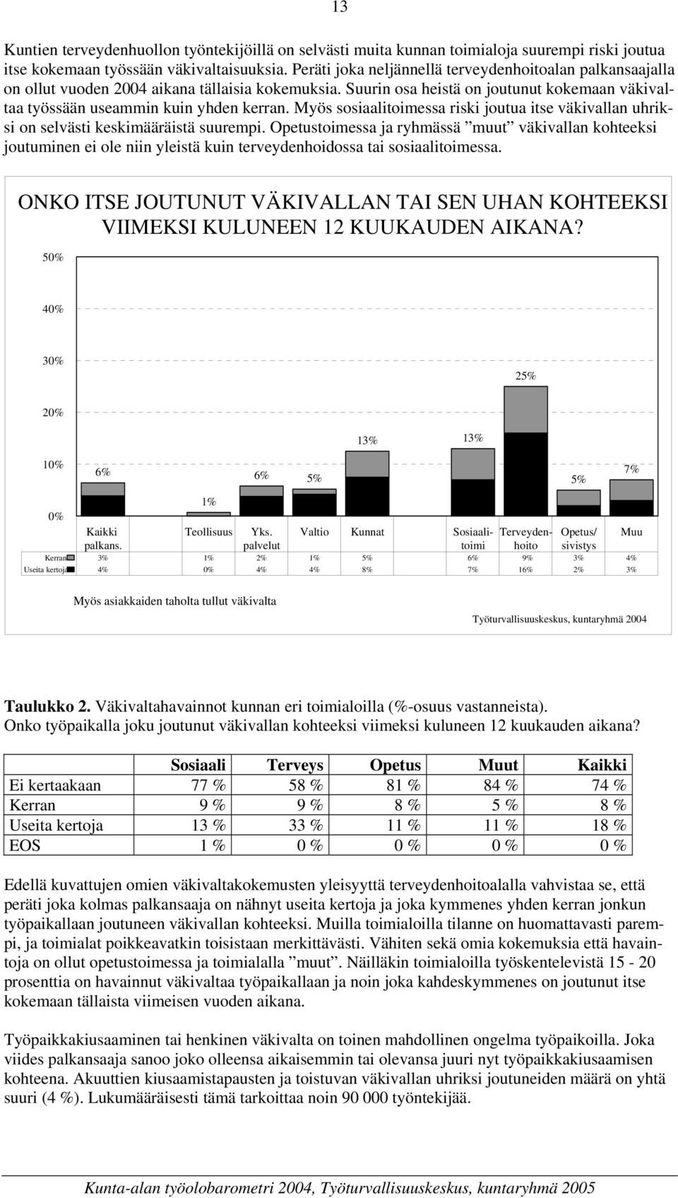 Myös sosiaalitoimessa riski joutua itse väkivallan uhriksi on selvästi keskimääräistä suurempi.