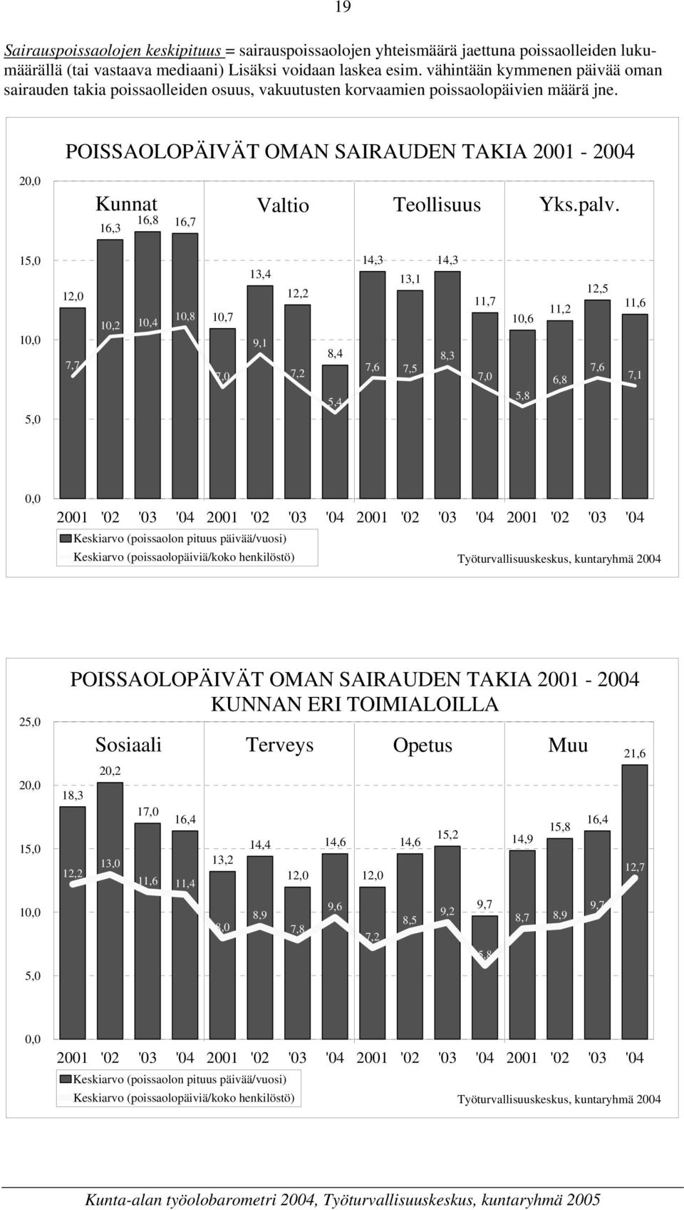 POISSAOLOPÄIVÄT OMAN SAIRAUDEN TAKIA 2001-20,0 Kunnat 16,3 16,8 16,7 Valtio Teollisuus Yks.palv.