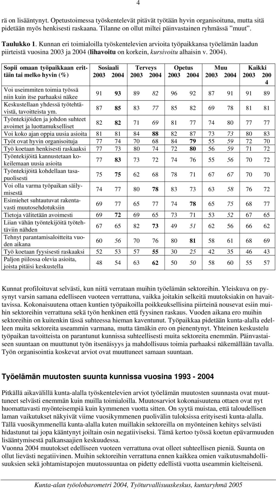 4 Sopii omaan työpaikkaan erittäin Sosiaali Terveys Opetus Muu Kaikki tai melko hyvin (%) 2003 2003 2003 2003 2003 200 4 Voi useimmiten toimia työssä niin kuin itse parhaaksi näkee 91 93 89 82 96 92