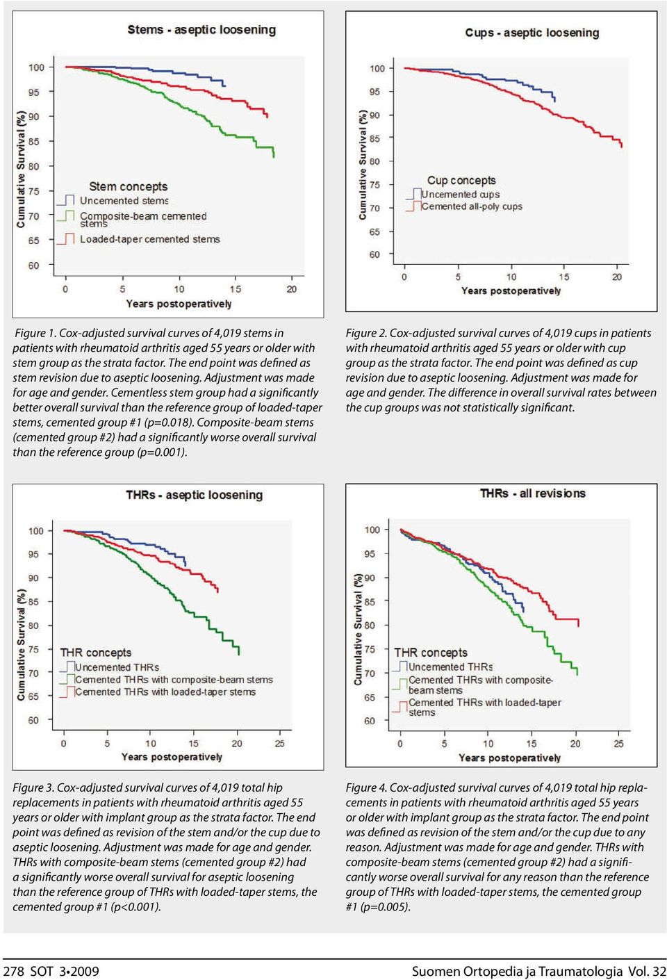 Cementless stem group had a significantly better overall survival than the reference group of loaded-taper stems, cemented group #1 (p=0.018).