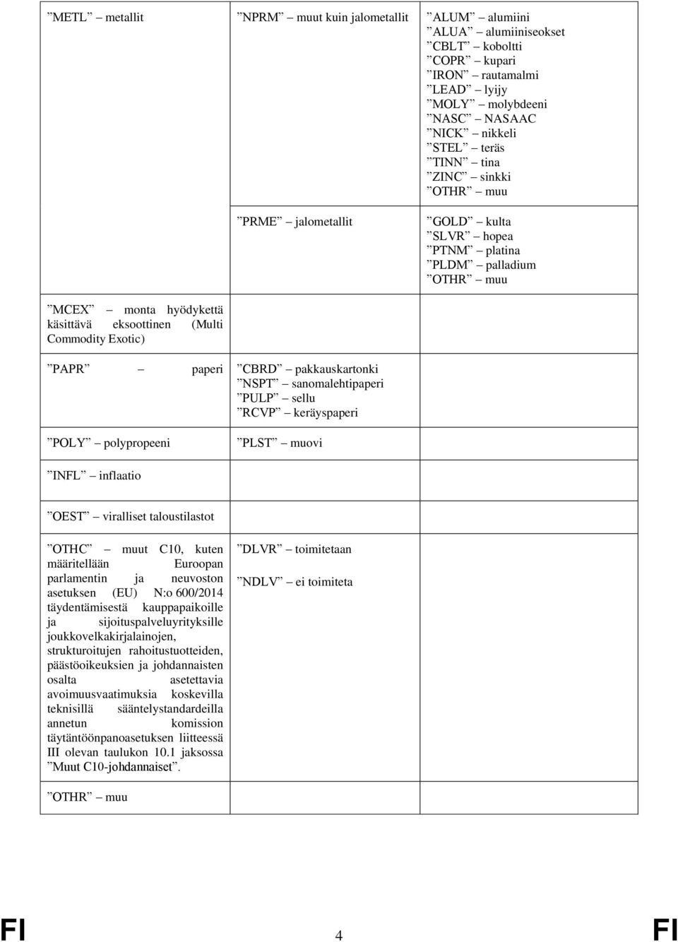 PULP sellu RCVP keräyspaperi POLY polypropeeni PLST muovi INFL inflaatio OEST viralliset taloustilastot OTHC muut C10, kuten määritellään Euroopan parlamentin ja neuvoston asetuksen (EU) N:o 600/2014