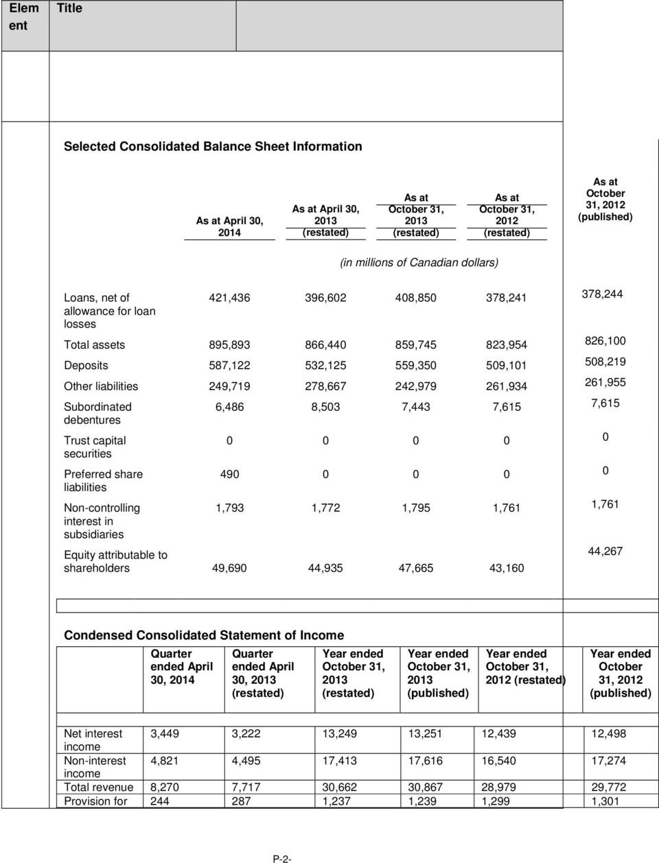 587,122 532,125 559,350 509,101 508,219 Other liabilities 249,719 278,667 242,979 261,934 261,955 Subordinated debentures Trust capital securities Preferred share liabilities Non-controlling interest