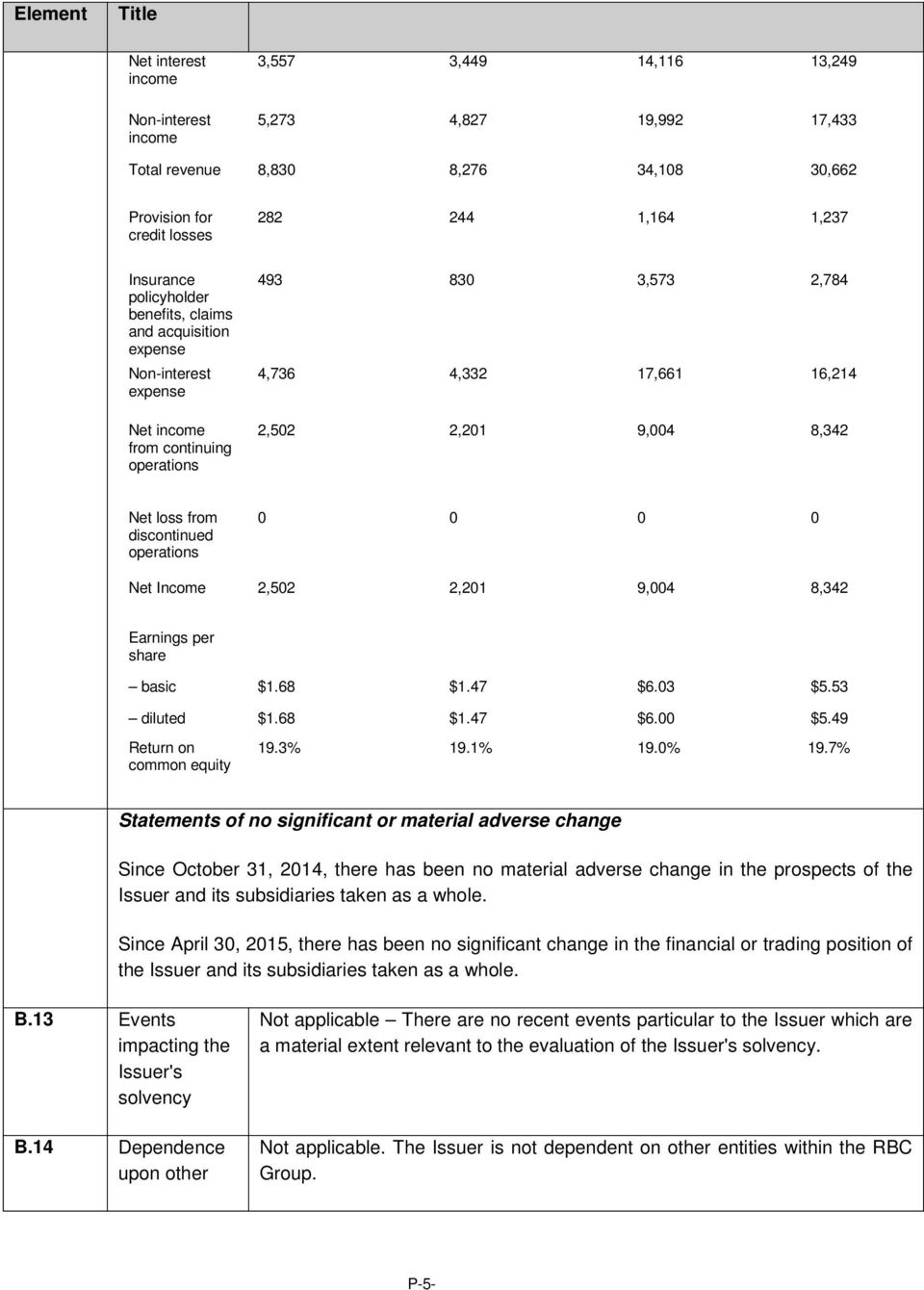 loss from discontinued operations 0 0 0 0 Net Income 2,502 2,201 9,004 8,342 Earnings per share basic $1.68 $1.47 $6.03 $5.53 diluted $1.68 $1.47 $6.00 $5.49 Return on common equity 19.3% 19.1% 19.
