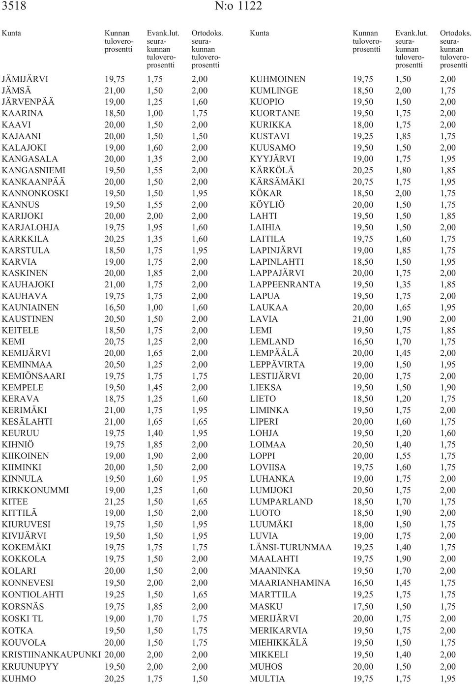 KANGASNIEMI 19,50 1,55 2,00 KANKAANPÄÄ 20,00 1,50 2,00 KANNONKOSKI 19,50 1,50 1,95 KANNUS 19,50 1,55 2,00 KARIJOKI 20,00 2,00 2,00 KARJALOHJA 19,75 1,95 1,60 KARKKILA 20,25 1,35 1,60 KARSTULA 18,50