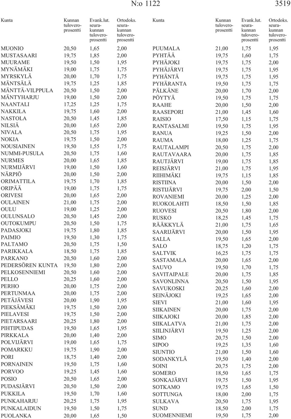 1,50 2,00 NAANTALI 17,25 1,25 1,75 NAKKILA 19,75 1,60 2,00 NASTOLA 20,50 1,45 1,85 NILSIÄ 20,00 1,65 2,00 NIVALA 20,50 1,75 1,95 NOKIA 19,75 1,50 2,00 NOUSIAINEN 19,50 1,55 1,75 NUMMI-PUSULA 20,50