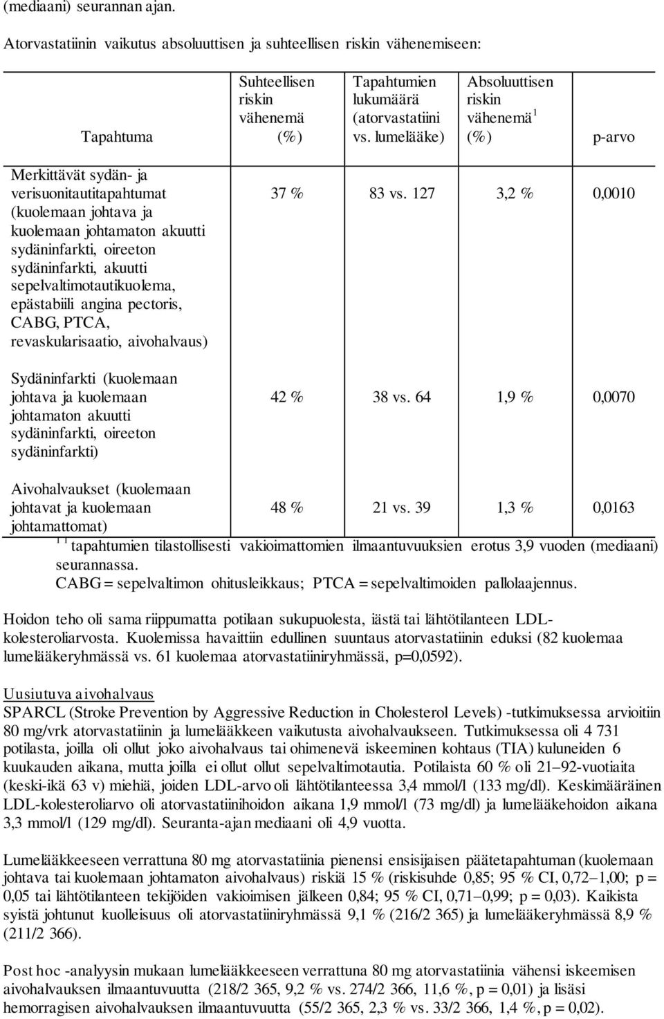 sepelvaltimotautikuolema, epästabiili angina pectoris, CABG, PTCA, revaskularisaatio, aivohalvaus) 37 % 83 vs.