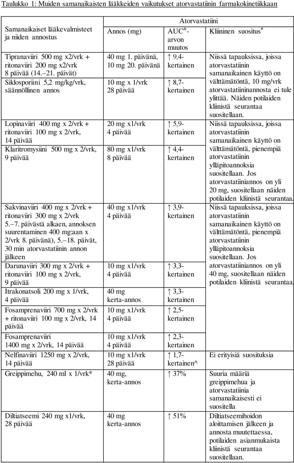 päivät) Siklosporiini 5,2 mg/kg/vrk, säännöllinen annos Lopinaviiri 400 mg x 2/vrk + ritonaviiri 100 mg x 2/vrk, 14 päivää Klaritromysiini 500 mg x 2/vrk, 9 päivää Sakvinaviiri 400 mg x 2/vrk +