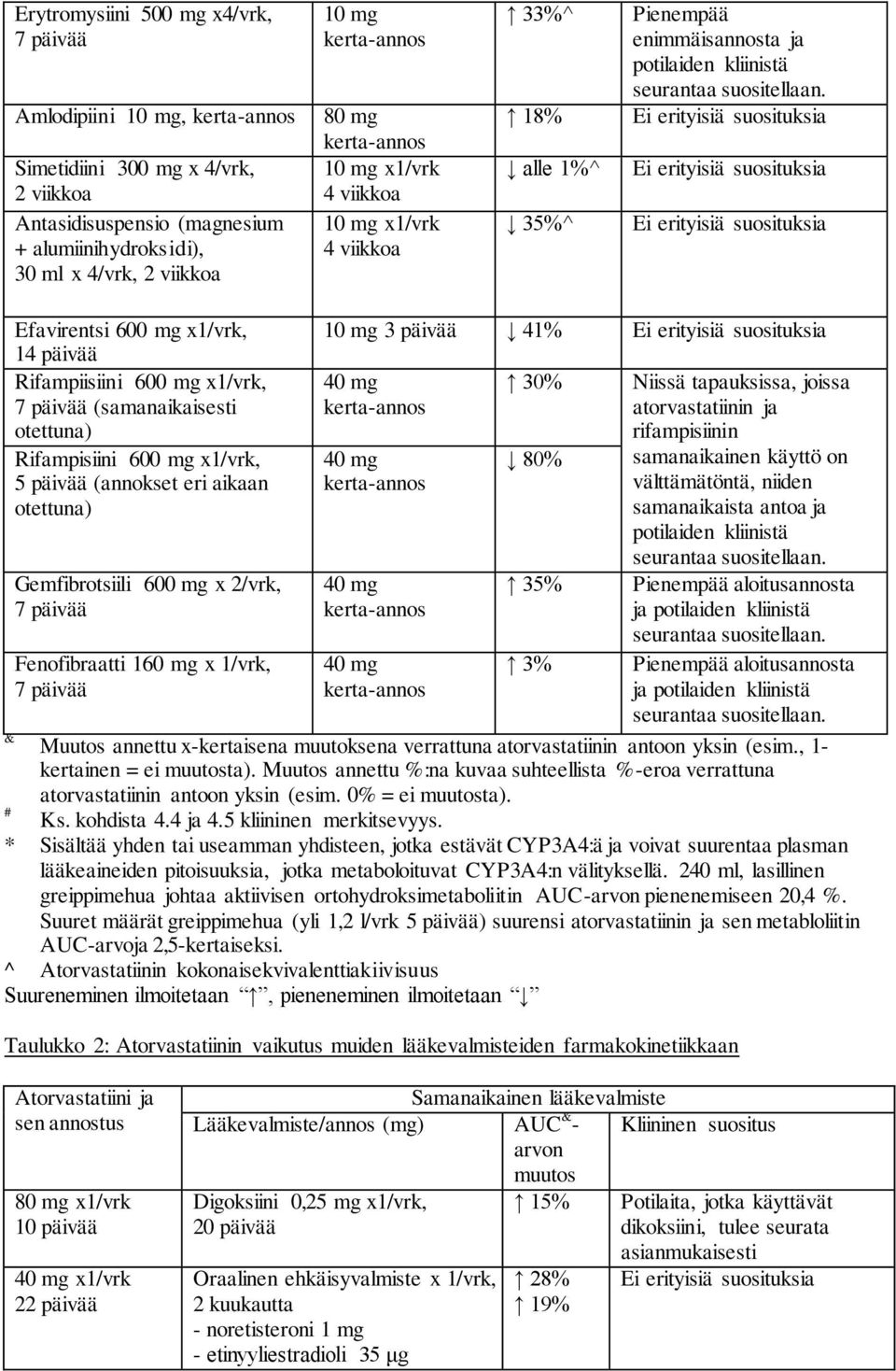 Ei erityisiä suosituksia Ei erityisiä suosituksia Ei erityisiä suosituksia Efavirentsi 600 mg x1/vrk, 14 päivää Rifampiisiini 600 mg x1/vrk, 7 päivää (samanaikaisesti otettuna) Rifampisiini 600 mg