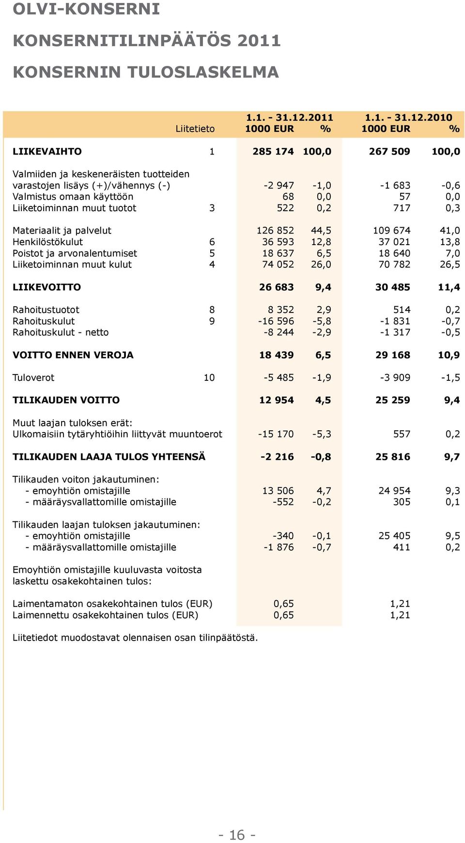 2010 Liitetieto 1000 EUR % 1000 EUR % LIIKEVAIHTO 1 285 174 100,0 267 509 100,0 Valmiiden ja keskeneräisten tuotteiden varastojen lisäys (+)/vähennys (-) -2 947-1,0-1 683-0,6 Valmistus omaan käyttöön