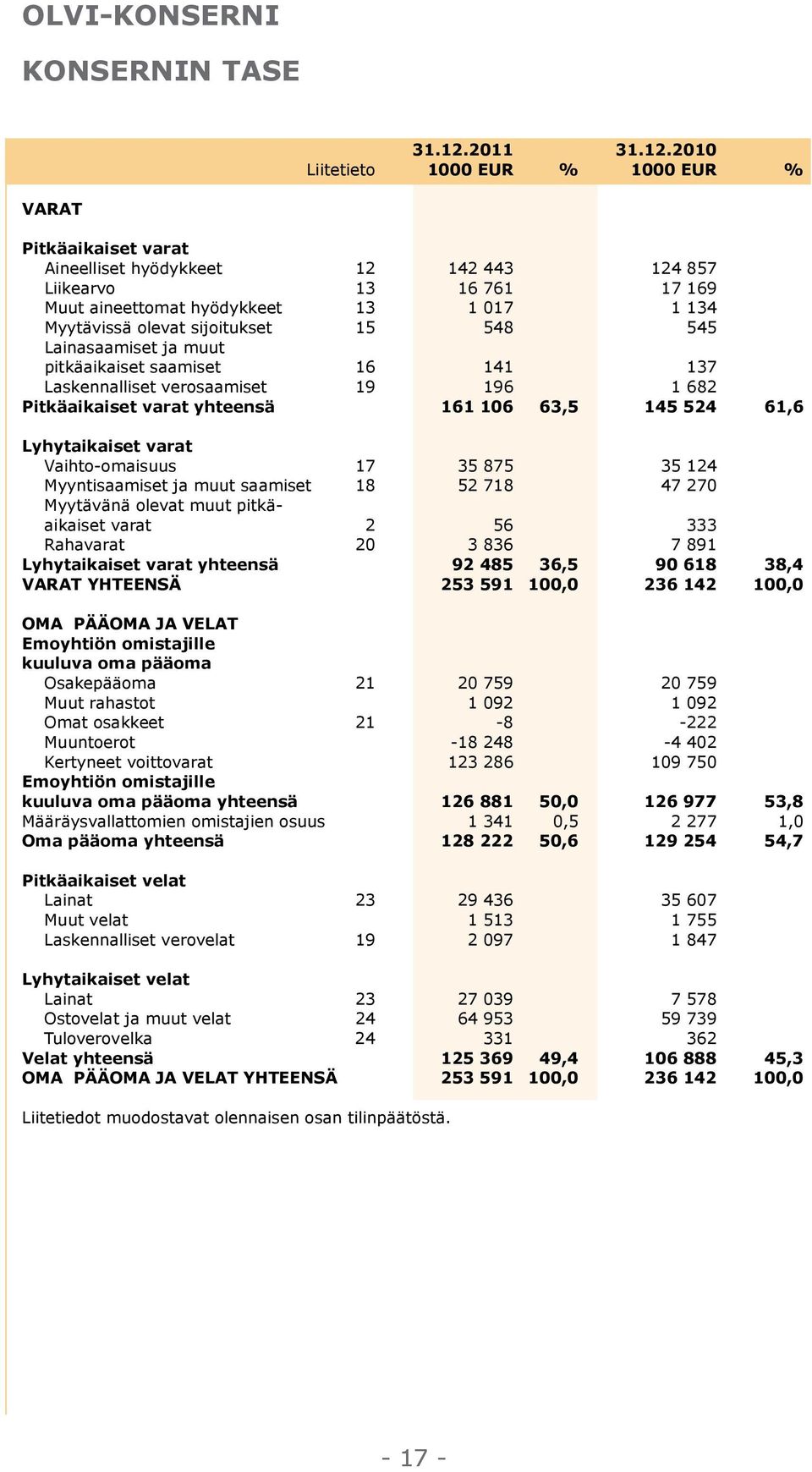 2010 Liitetieto 1000 EUR % 1000 EUR % VARAT Pitkäaikaiset varat Aineelliset hyödykkeet 12 142 443 124 857 Liikearvo 13 16 761 17 169 Muut aineettomat hyödykkeet 13 1 017 1 134 Myytävissä olevat