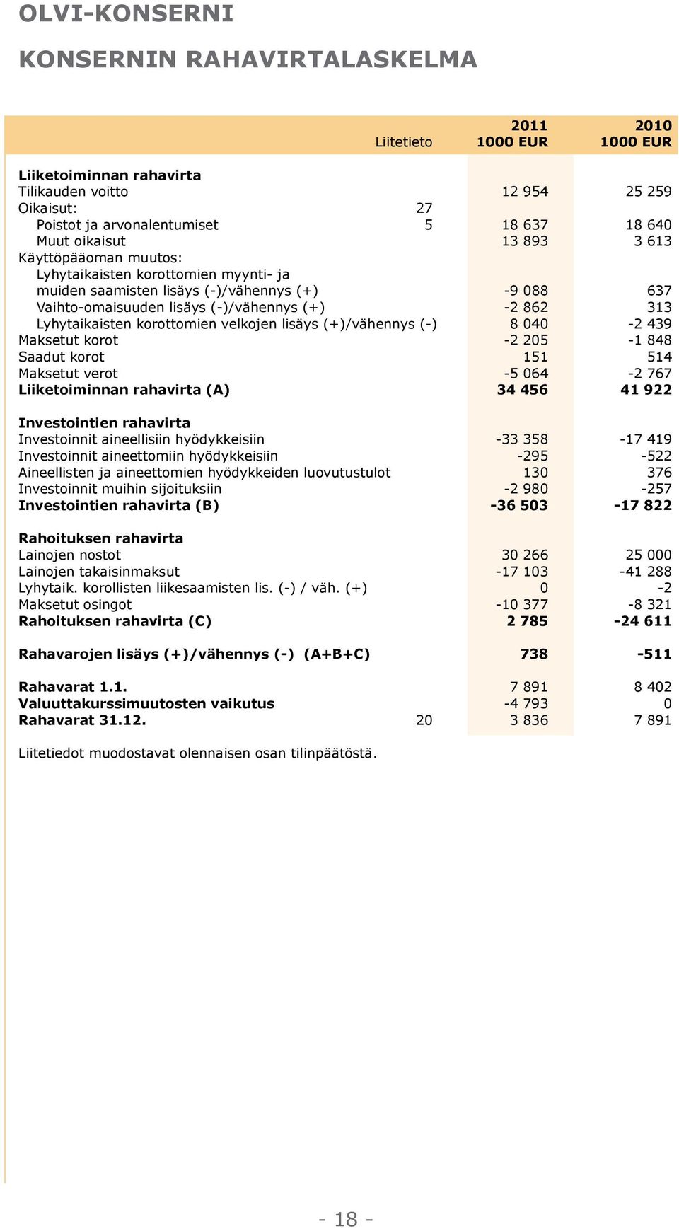 Lyhytaikaisten korottomien velkojen lisäys (+)/vähennys (-) 8 040-2 439 Maksetut korot -2 205-1 848 Saadut korot 151 514 Maksetut verot -5 064-2 767 Liiketoiminnan rahavirta (A) 34 456 41 922