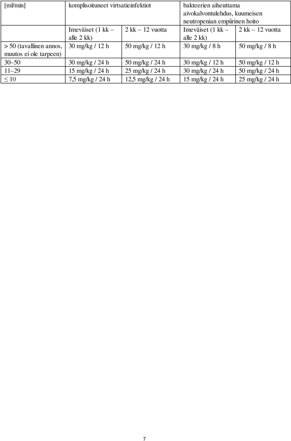 / 12 h 30 mg/kg / 8 h 50 mg/kg / 8 h muutos ei ole tarpeen) 30 50 30 mg/kg / 24 h 50 mg/kg / 24 h 30 mg/kg / 12 h 50 mg/kg / 12 h 11