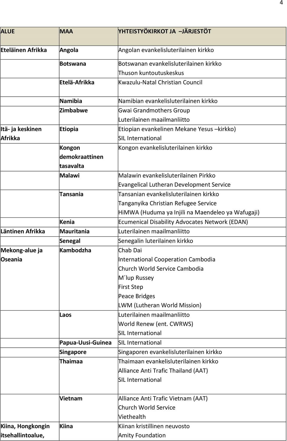 Luterilainen maailmanliitto Etiopian evankelinen Mekane Yesus kirkko) SIL International Kongon evankelisluterilainen kirkko Malawin evankelisluterilainen Pirkko Evangelical Lutheran Development