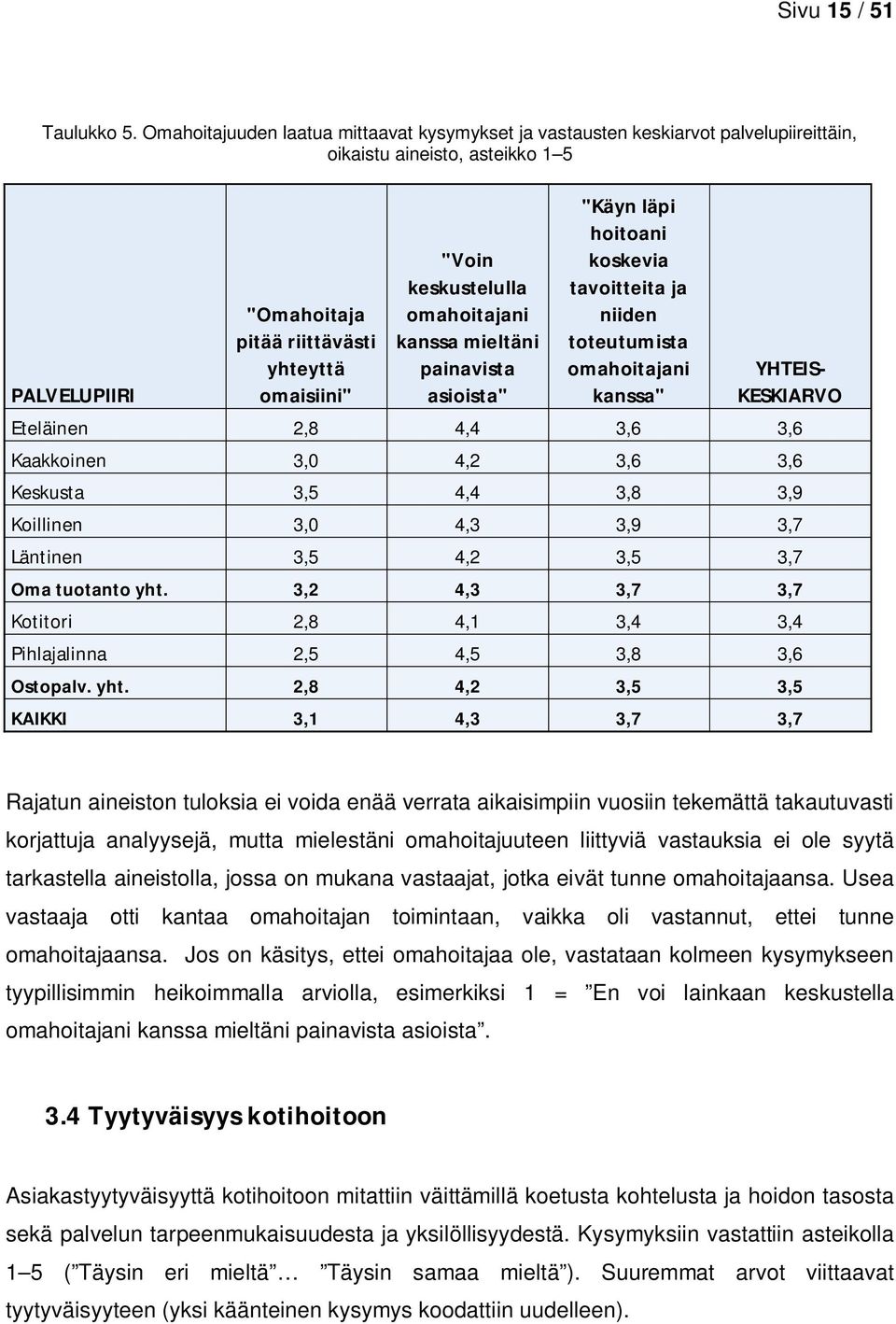 keskustelulla omahoitajani kanssa mieltäni painavista asioista" "Käyn läpi hoitoani koskevia tavoitteita ja niiden toteutumista omahoitajani kanssa" YHTEIS- KESKIARVO Eteläinen 2,8 4,4 3,6 3,6