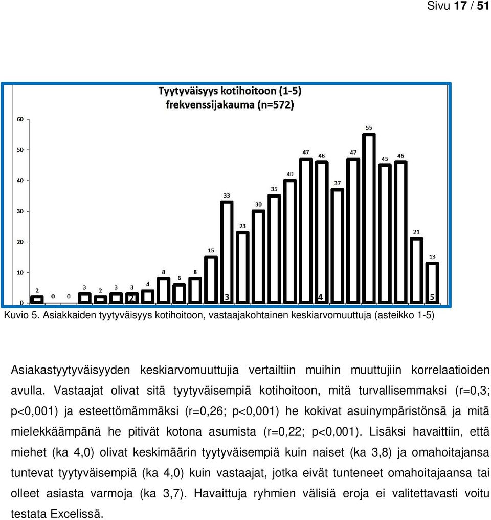 Vastaajat olivat sitä tyytyväisempiä kotihoitoon, mitä turvallisemmaksi (r=0,3; p<0,001) ja esteettömämmäksi (r=0,26; p<0,001) he kokivat asuinympäristönsä ja mitä mielekkäämpänä he