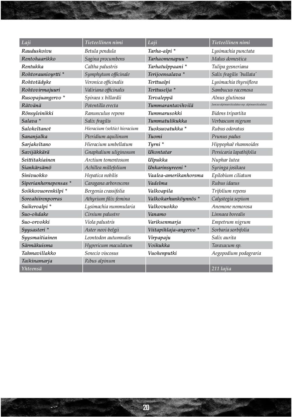 Valiriana officinalis Terttuselja * Sambucus racemosa Rusopajuangervo * Spiraea x billardii Tervaleppä Alnus glutinosa Rätvänä Potentilla erecta Tummarantavihvilä Juncus alpinoarcticulatus ssp.