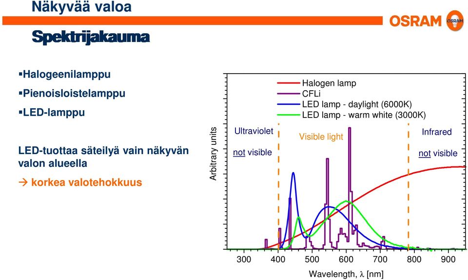 säteilyä vain näkyvän valon alueella korkea valotehokkuus Arbitrary units Ultraviolet