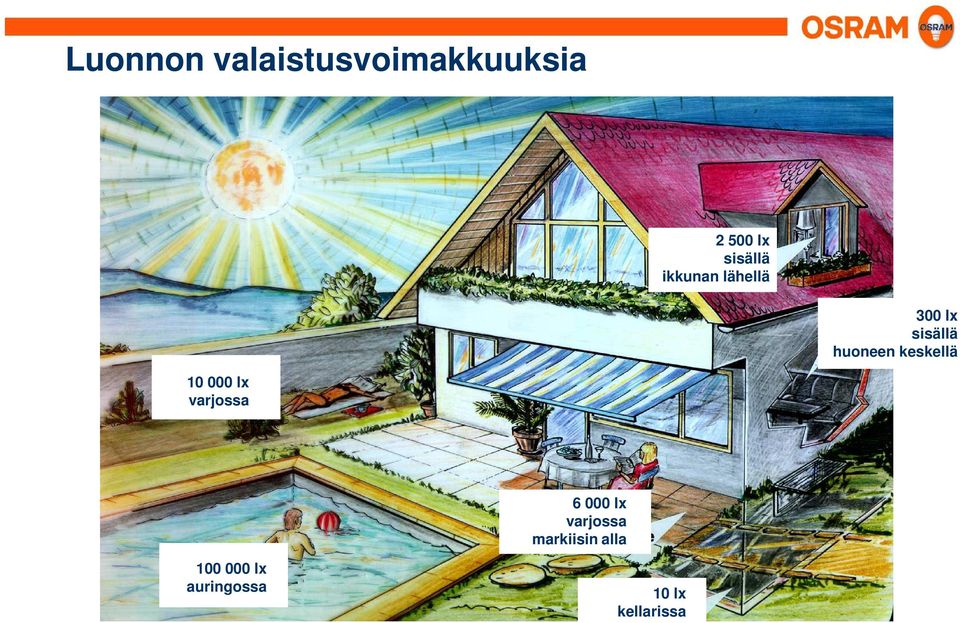 keskellä 10 000 lx varjossa 6 000 lx varjossa