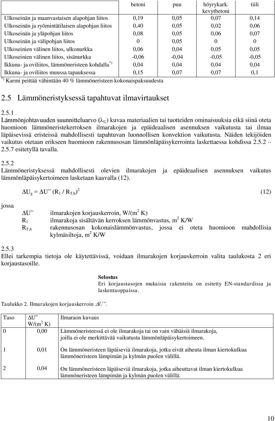 0,07 Ulkoseinän ja välipohjan liitos 0 0,05 0 0 Ulkoseinien välinen liitos, ulkonurkka 0,06 0,04 0,05 0,05 Ulkoseinien välinen liitos, sisänurkka -0,06-0,04-0,05-0,05 Ikkuna- ja oviliitos,