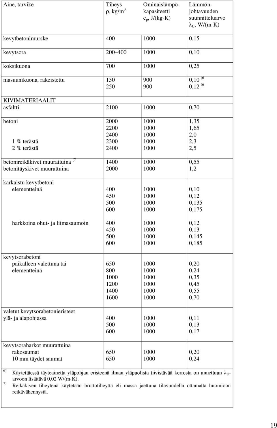 (7 betonitäyskivet muurattuina 1400 2000 0,55 1,2 karkaistu kevytbetoni elementteinä 400 450 500 600 0,10 0,12 0,135 0,175 harkkoina ohut- ja liimasaumoin 400 450 500 600 0,12 0,13 0,145 0,185