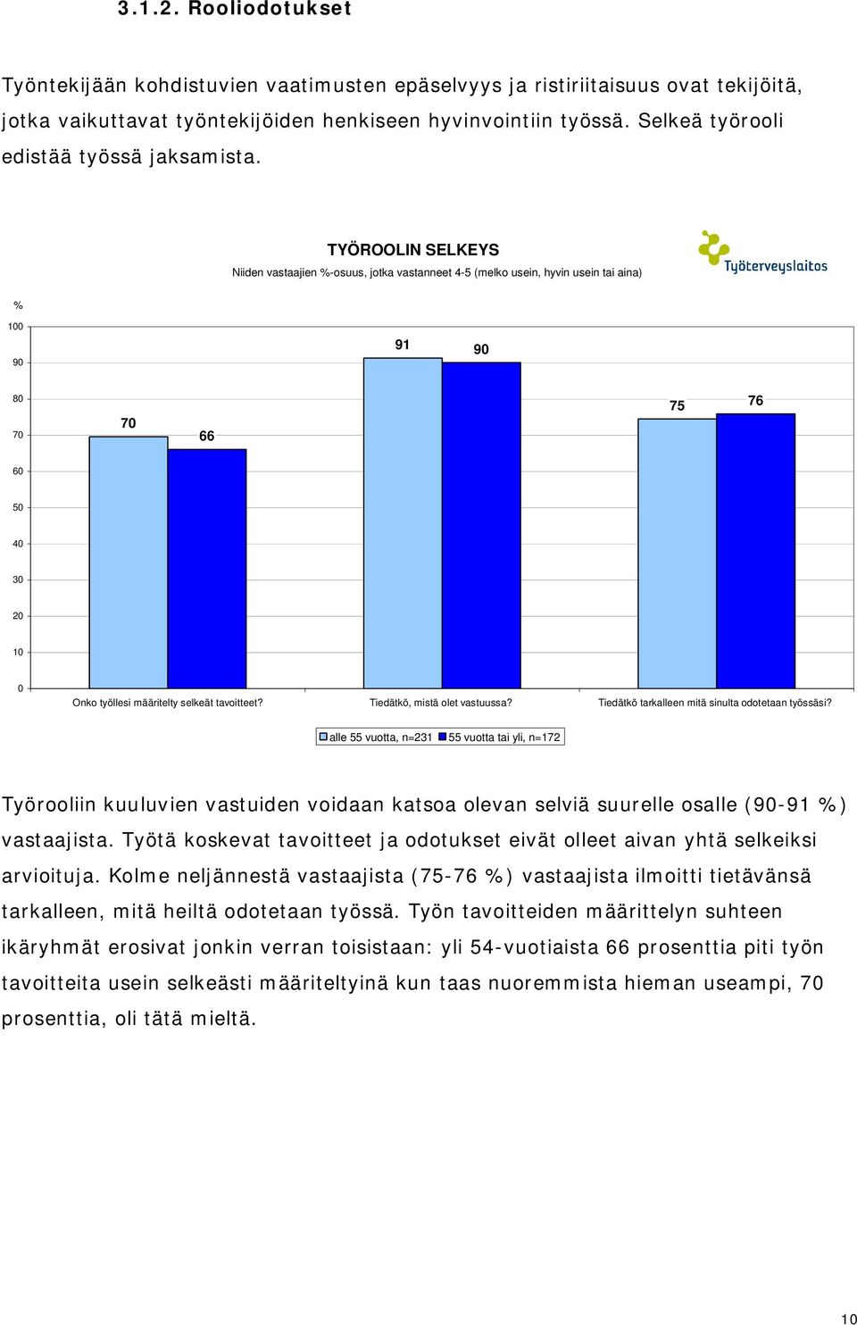 TYÖROOLIN SELKEYS Niiden vastaajien -osuus, jotka vastanneet 4-5 (melko usein, hyvin usein tai aina) 0 91 66 75 76 0 Onko työllesi määritelty selkeät tavoitteet? Tiedätkö, mistä olet vastuussa?