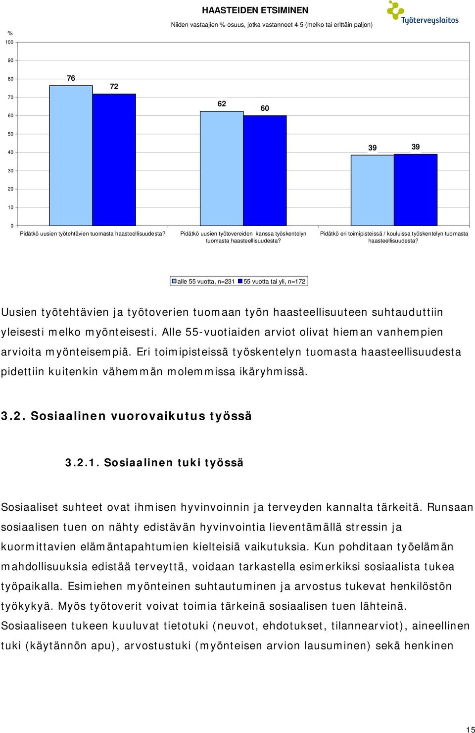 alle 55 vuotta, n=231 55 vuotta tai yli, n=172 Uusien työtehtävien ja työtoverien tuomaan työn haasteellisuuteen suhtauduttiin yleisesti melko myönteisesti.