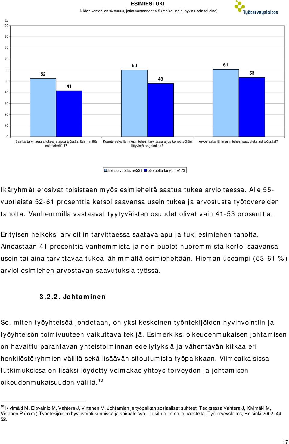 alle 55 vuotta, n=231 55 vuotta tai yli, n=172 Ikäryhmät erosivat toisistaan myös esimieheltä saatua tukea arvioitaessa.