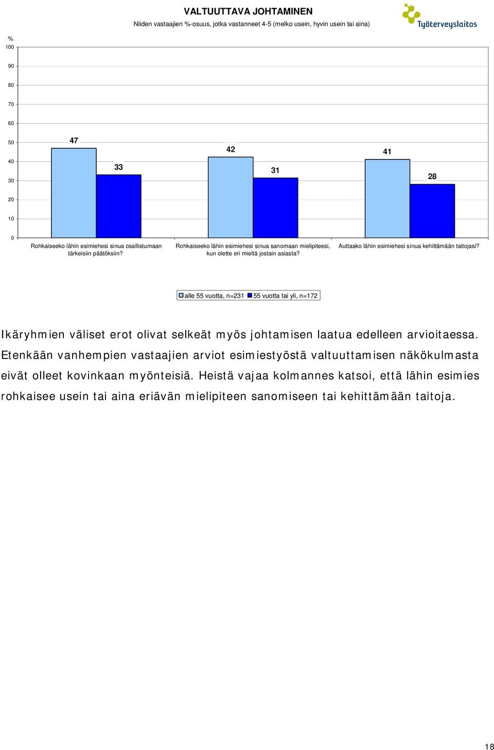 alle 55 vuotta, n=231 55 vuotta tai yli, n=172 Ikäryhmien väliset erot olivat selkeät myös johtamisen laatua edelleen arvioitaessa.