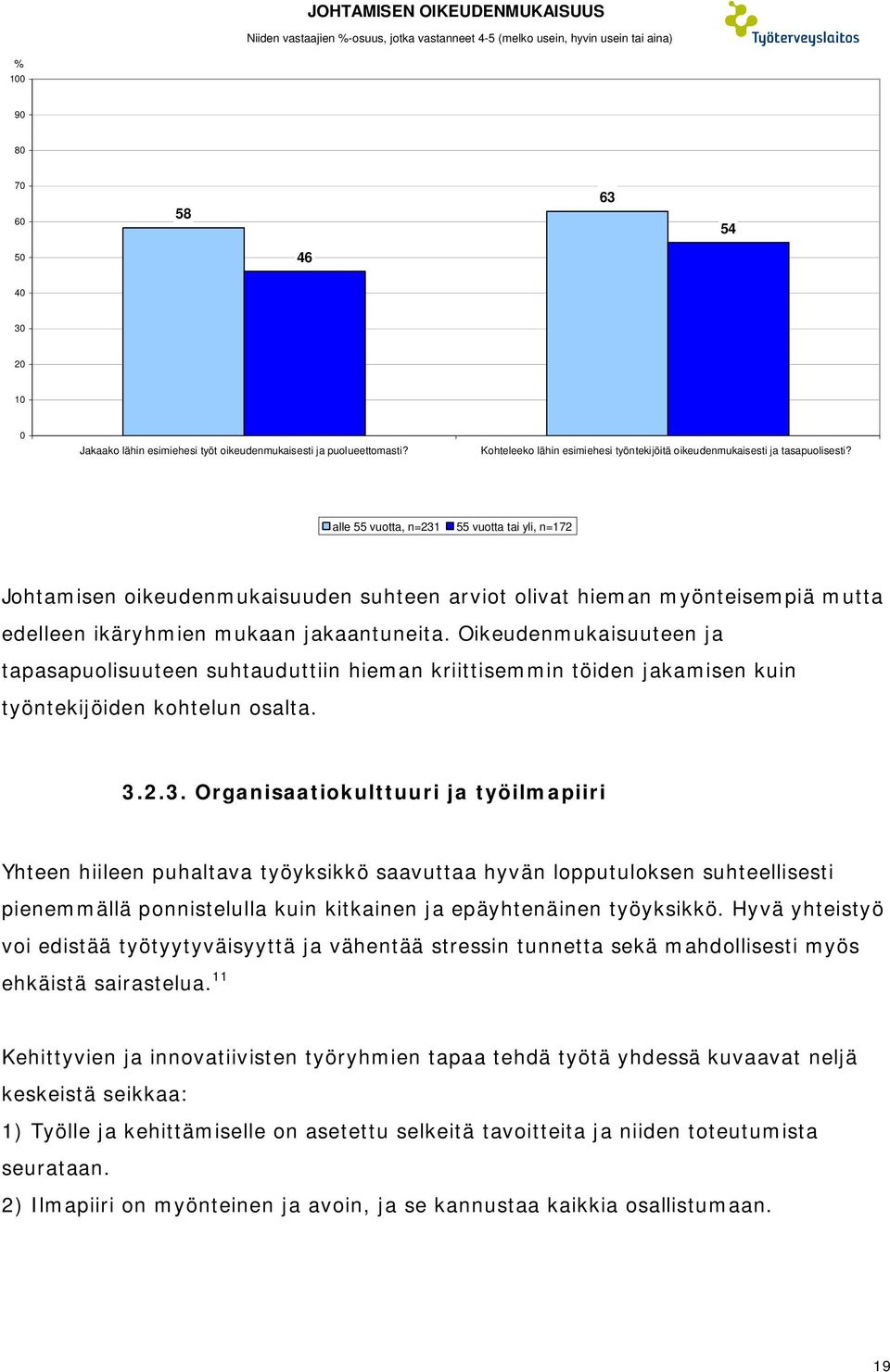 alle 55 vuotta, n=231 55 vuotta tai yli, n=172 Johtamisen oikeudenmukaisuuden suhteen arviot olivat hieman myönteisempiä mutta edelleen ikäryhmien mukaan jakaantuneita.