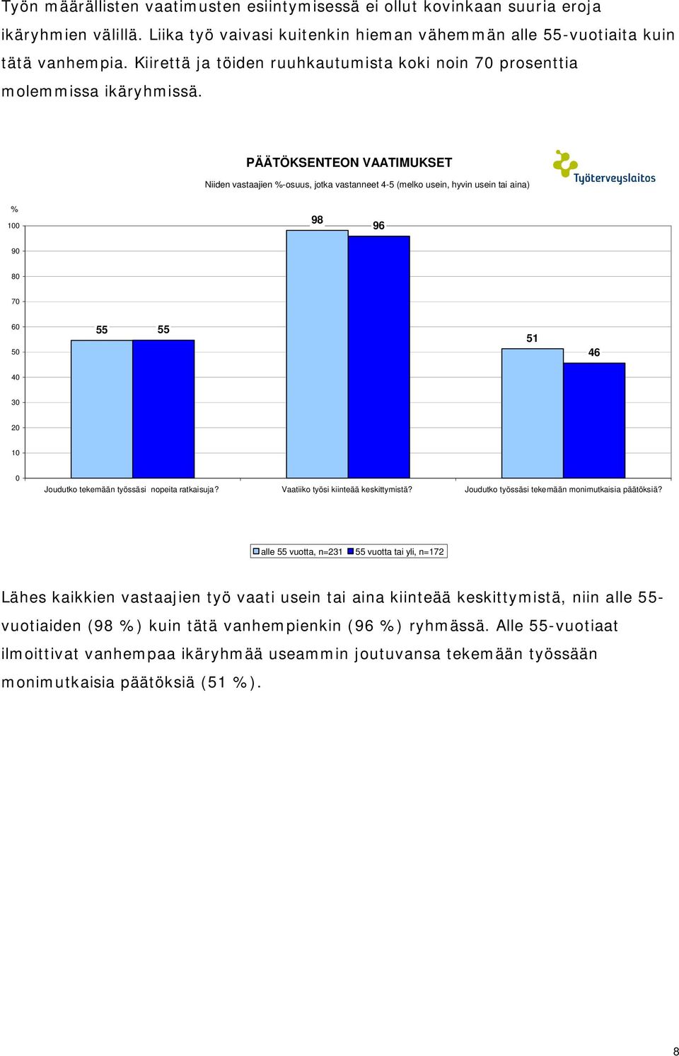 PÄÄTÖKSENTEON VAATIMUKSET Niiden vastaajien -osuus, jotka vastanneet 4-5 (melko usein, hyvin usein tai aina) 0 98 96 55 55 51 46 0 Joudutko tekemään työssäsi nopeita ratkaisuja?