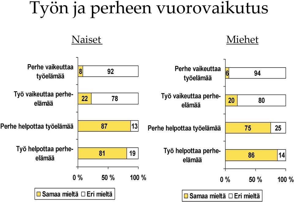 helpottaa työelämää 87 13 Perhe helpottaa työelämää 75 25 Työ helpottaa perheelämää 81 19 Työ