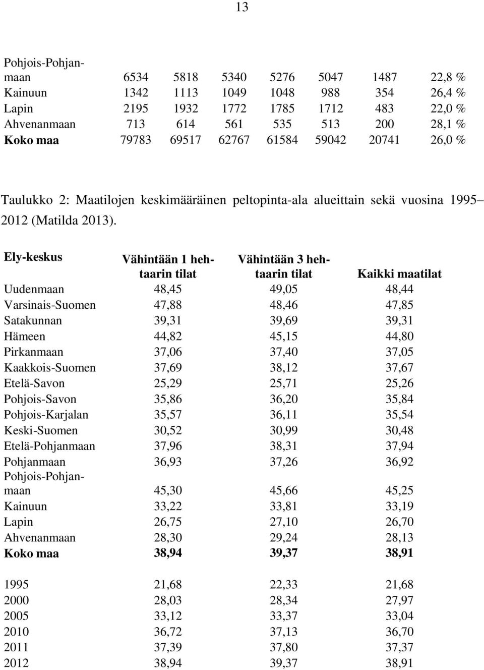 Ely-keskus Vähintään 1 hehtaarin Vähintään 3 heh- tilat taarin tilat Kaikki maatilat Uudenmaan 48,45 49,05 48,44 Varsinais-Suomen 47,88 48,46 47,85 Satakunnan 39,31 39,69 39,31 Hämeen 44,82 45,15